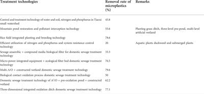 Research on the non-point source pollution of microplastics